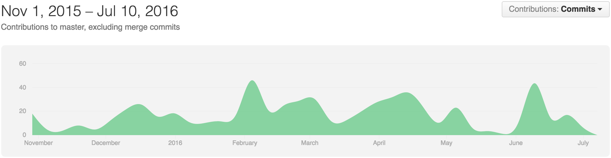 GitHub Graph contributions to July 2016
