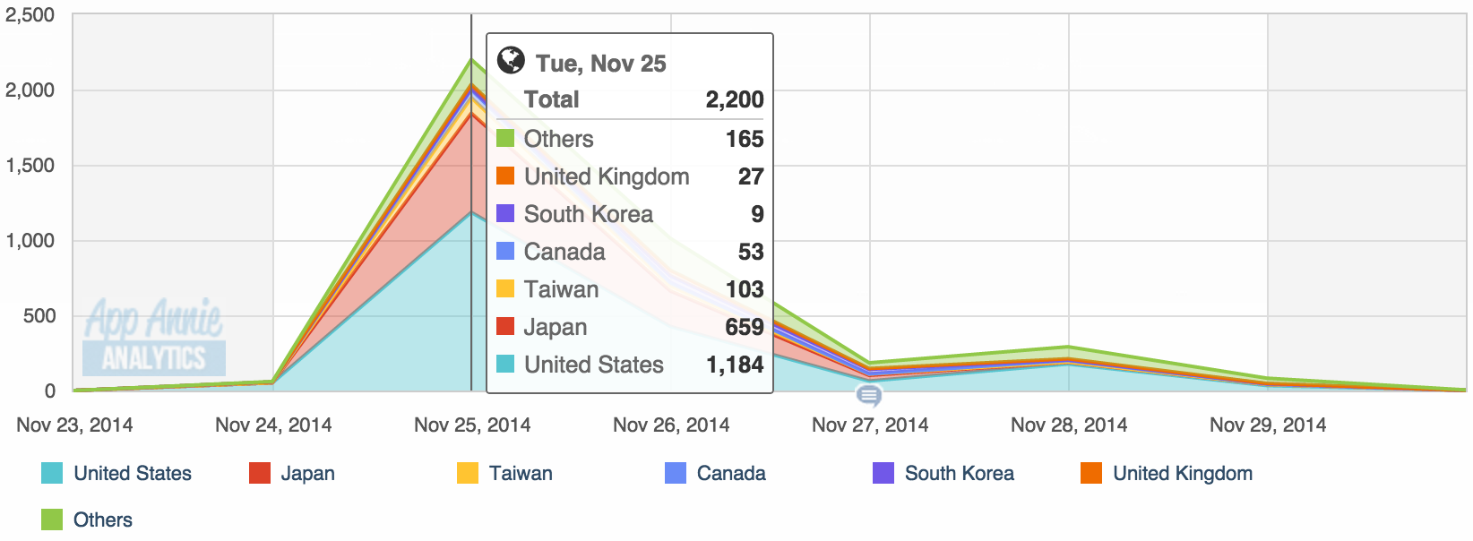 Pixel Picker Downloads generated by Hacker News traffic, November 2014